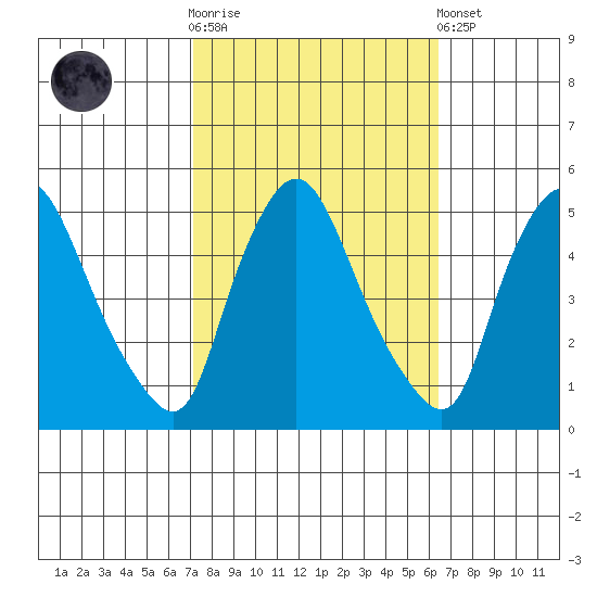 Delaware City tide chart for Saturday, October 14, 2023