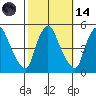 Delaware City tide chart for Saturday, October 14, 2023