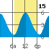 Delaware City tide chart for Sunday, October 15, 2023