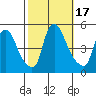 Delaware City tide chart for Tuesday, October 17, 2023
