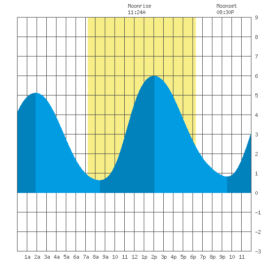 Delaware City tide chart for Wednesday, October 18, 2023