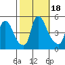 Delaware City tide chart for Wednesday, October 18, 2023