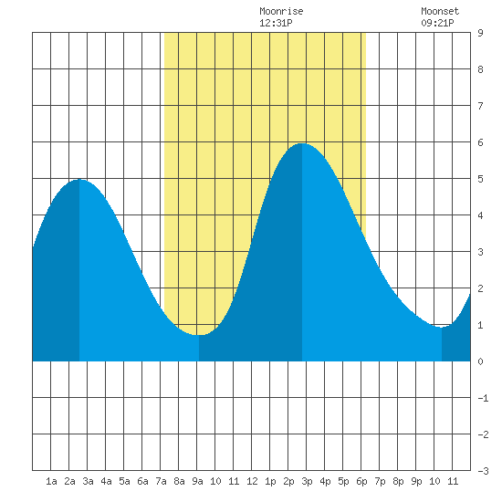 Delaware City tide chart for Thursday, October 19, 2023