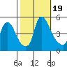 Delaware City tide chart for Thursday, October 19, 2023