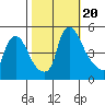 Delaware City tide chart for Friday, October 20, 2023
