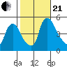Delaware City tide chart for Saturday, October 21, 2023