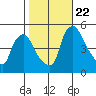 Delaware City tide chart for Sunday, October 22, 2023