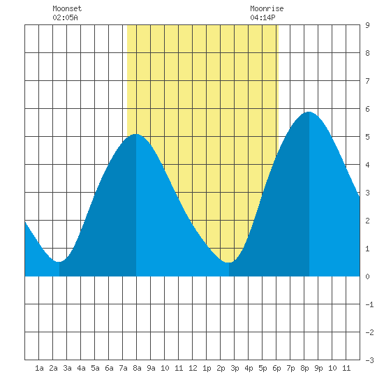 Delaware City tide chart for Tuesday, October 24, 2023