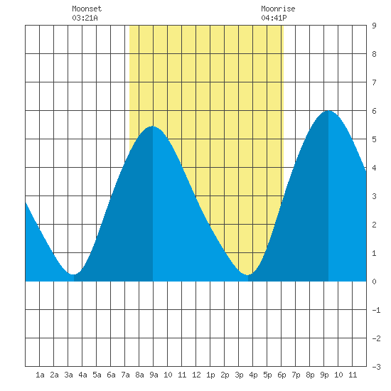 Delaware City tide chart for Wednesday, October 25, 2023