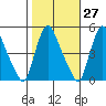 Delaware City tide chart for Friday, October 27, 2023