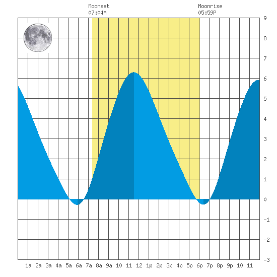 Delaware City tide chart for Saturday, October 28, 2023