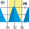 Delaware City tide chart for Saturday, October 28, 2023
