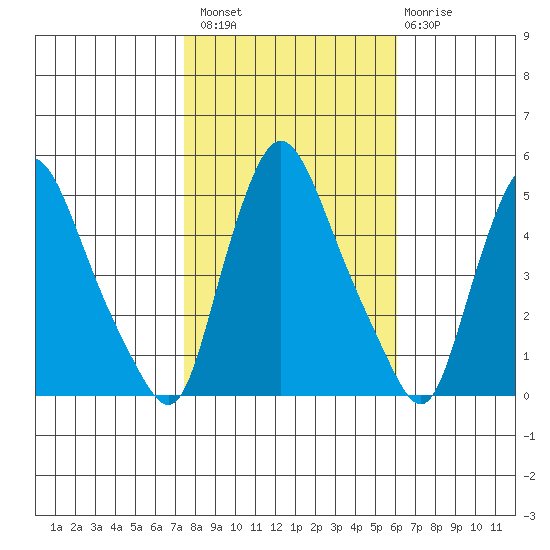 Delaware City tide chart for Sunday, October 29, 2023