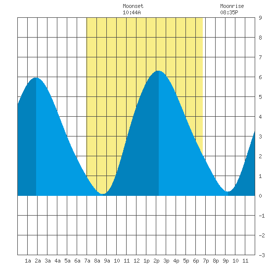 Delaware City tide chart for Monday, October 2, 2023