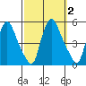 Delaware City tide chart for Monday, October 2, 2023
