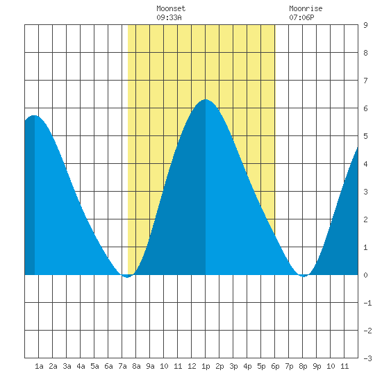 Delaware City tide chart for Monday, October 30, 2023