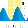 Delaware City tide chart for Tuesday, October 3, 2023