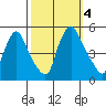 Delaware City tide chart for Wednesday, October 4, 2023