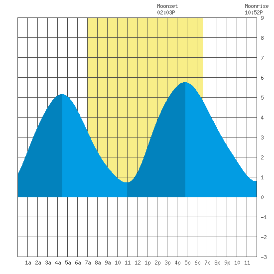 Delaware City tide chart for Thursday, October 5, 2023