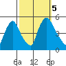 Delaware City tide chart for Thursday, October 5, 2023