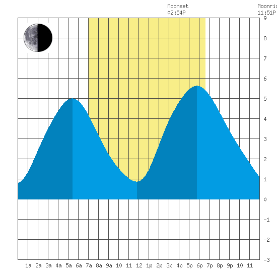 Delaware City tide chart for Friday, October 6, 2023
