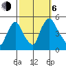 Delaware City tide chart for Friday, October 6, 2023