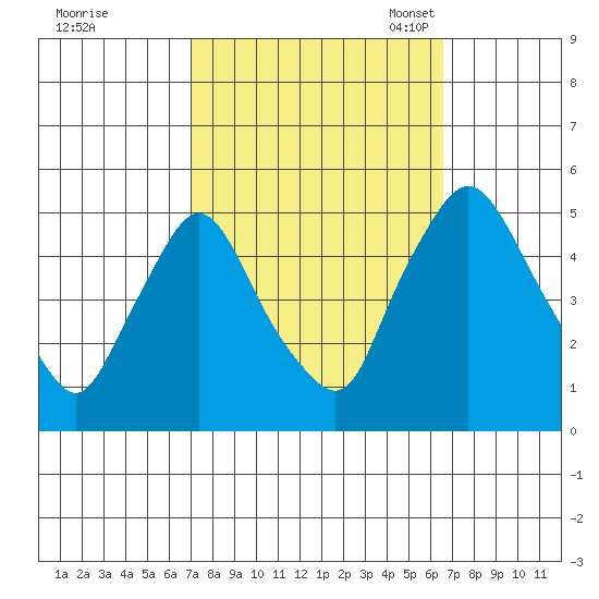 Delaware City tide chart for Sunday, October 8, 2023
