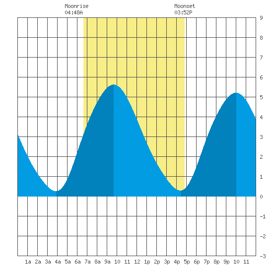 Delaware City tide chart for Saturday, November 11, 2023