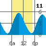 Delaware City tide chart for Saturday, November 11, 2023