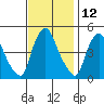 Delaware City tide chart for Sunday, November 12, 2023