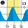 Delaware City tide chart for Monday, November 13, 2023