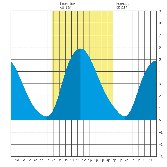 Delaware City tide chart for Tuesday, November 14, 2023