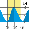 Delaware City tide chart for Tuesday, November 14, 2023