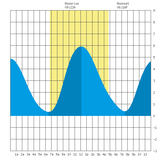 Delaware City tide chart for Wednesday, November 15, 2023