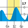 Delaware City tide chart for Friday, November 17, 2023