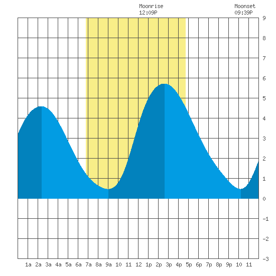 Delaware City tide chart for Saturday, November 18, 2023