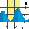 Delaware City tide chart for Saturday, November 18, 2023