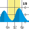 Delaware City tide chart for Sunday, November 19, 2023