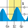 Delaware City tide chart for Wednesday, November 1, 2023