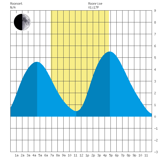 Delaware City tide chart for Monday, November 20, 2023