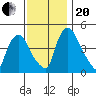 Delaware City tide chart for Monday, November 20, 2023