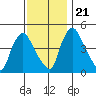 Delaware City tide chart for Tuesday, November 21, 2023