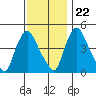 Delaware City tide chart for Wednesday, November 22, 2023