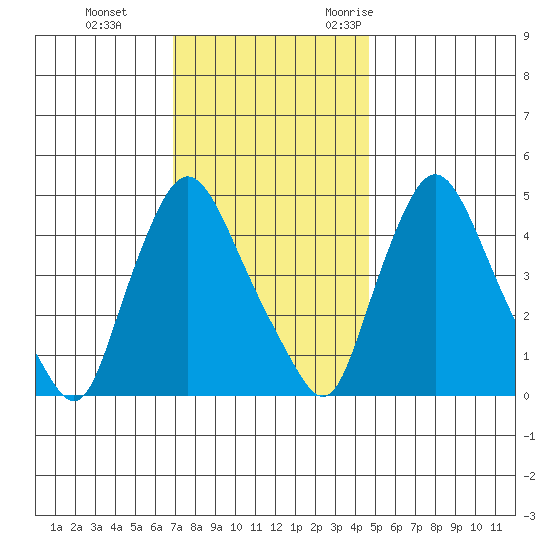 Delaware City tide chart for Thursday, November 23, 2023