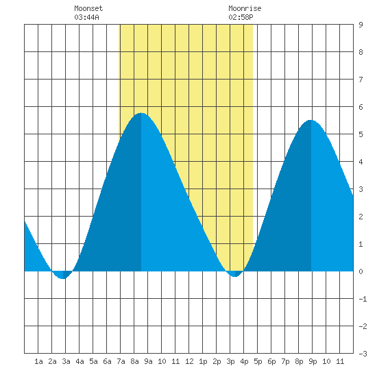 Delaware City tide chart for Friday, November 24, 2023