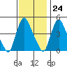 Delaware City tide chart for Friday, November 24, 2023