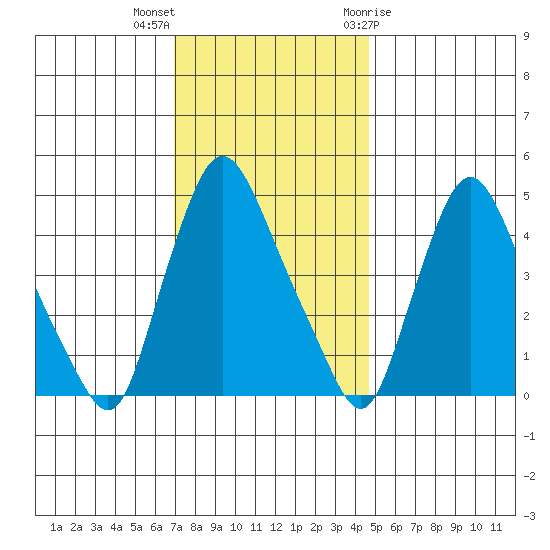 Delaware City tide chart for Saturday, November 25, 2023