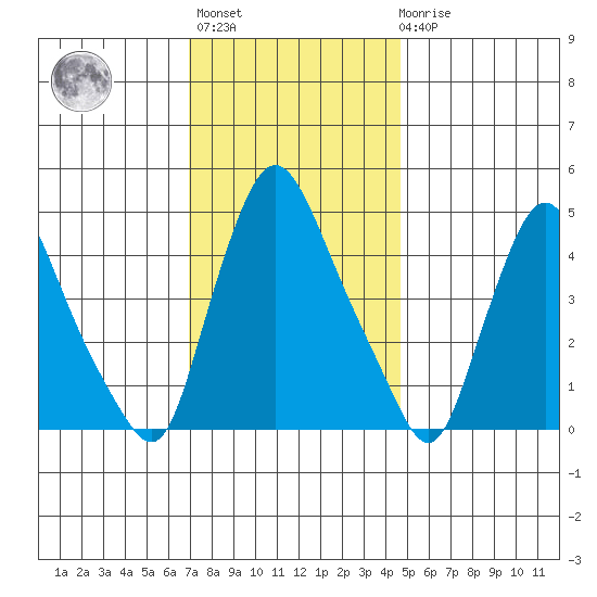 Delaware City tide chart for Monday, November 27, 2023