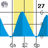 Delaware City tide chart for Monday, November 27, 2023