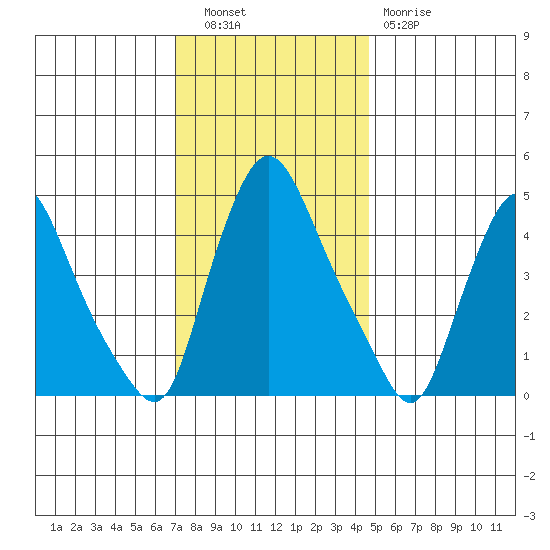 Delaware City tide chart for Tuesday, November 28, 2023